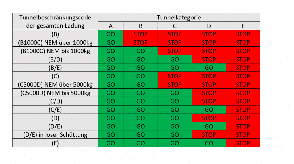 Mit Welchen Gefahrg tern Darf Man Durch Welche Tunnel mit-welchen-gefahrg-tern-darf-man-durch-welche-tunnel